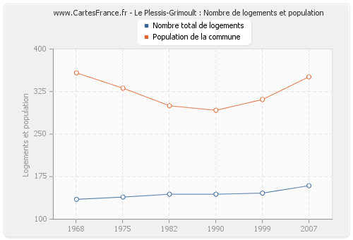 Le Plessis-Grimoult : Nombre de logements et population